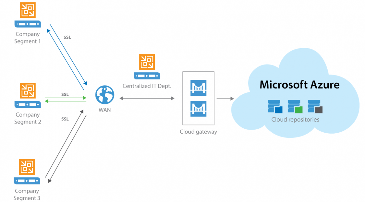 vcc in azure